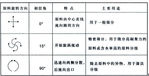 面粉專用直排篩粉機(jī)的工作原理是什么？？